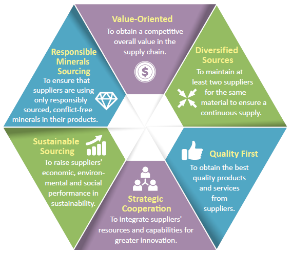 Supply Chain Management Strategy